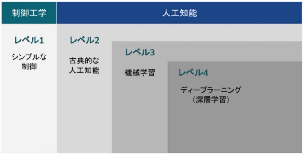 【AI活用の第一歩】正しく知ってる？AIの定義や歴史、種類など maru